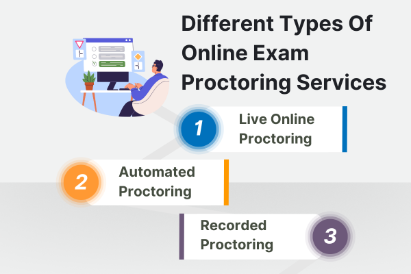 The image shows different types of proctoring systems